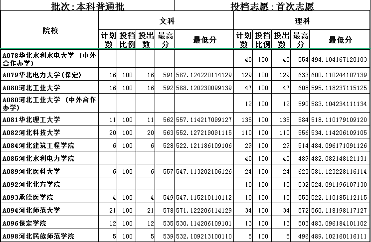 2019山东一本平行投档表出炉！本科一批次首次志愿1：1投档！