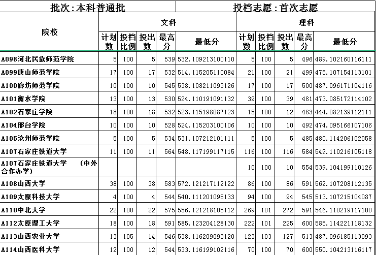 2019山东一本平行投档表出炉！本科一批次首次志愿1：1投档！