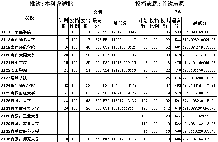 2019山东一本平行投档表出炉！本科一批次首次志愿1：1投档！