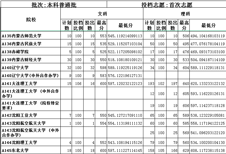 2019山东一本平行投档表出炉！本科一批次首次志愿1：1投档！