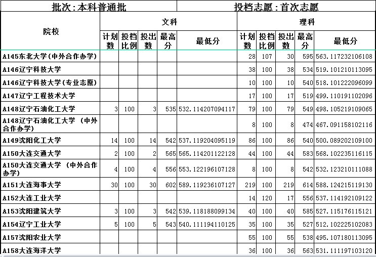 2019山东一本平行投档表出炉！本科一批次首次志愿1：1投档！