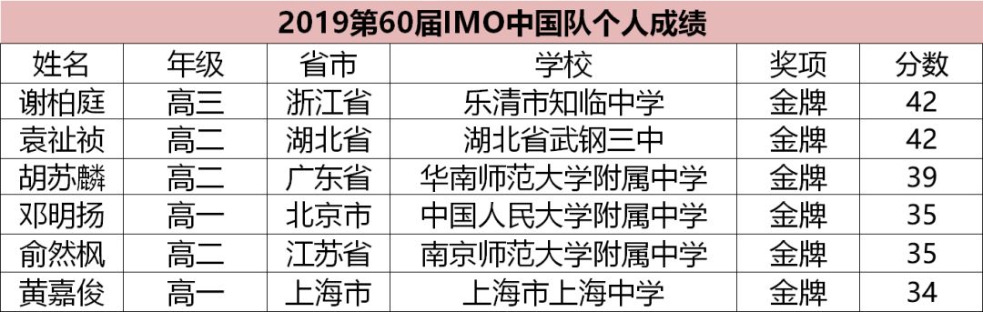 第60届国际数学奥林匹克竞赛(IMO)中国队获得，辉煌再现！