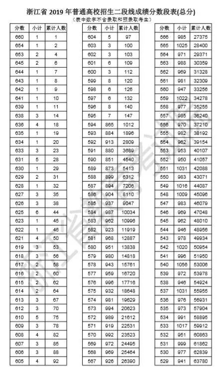 2019二段线上考生成绩分段表公示！本科二批志愿填报指南！