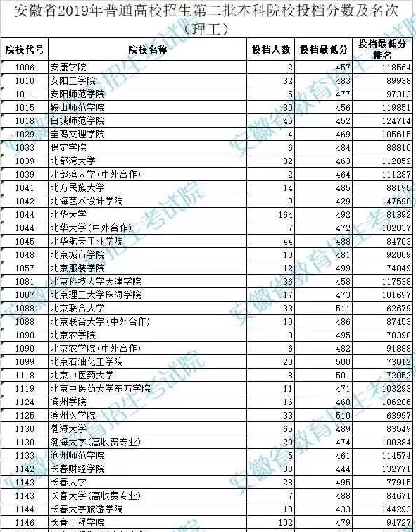 2019年安徽二本文理科投档分数线公布！本省内合肥师范学院录取分数线较高488分！