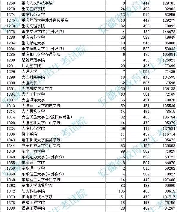 2019年安徽二本文理科投档分数线公布！本省内合肥师范学院录取分数线较高488分！
