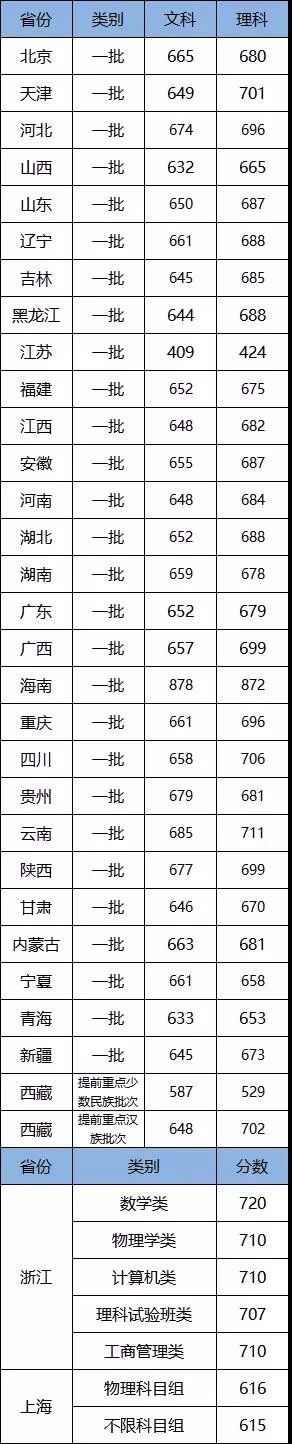 清华北大2019年在各省的录取分数线公布！看看各省的学生需要多少分才能上清北？