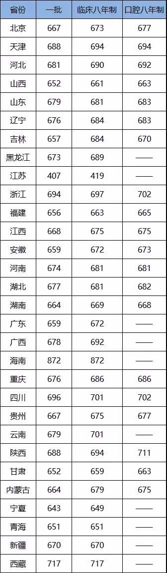 清华北大2019年在各省的录取分数线公布！看看各省的学生需要多少分才能上清北？