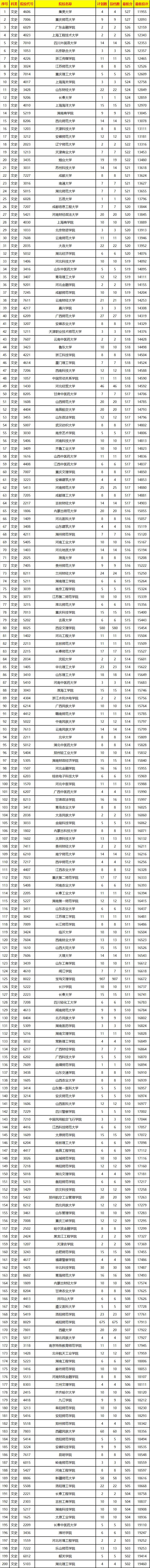 2019年陕西二本投档线(文理科)正式公布！本科二批录取结果30日晚可查！