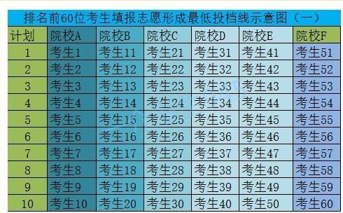 高考较低投档线是怎样产生的？高校划定较低投档线的依据有哪些？