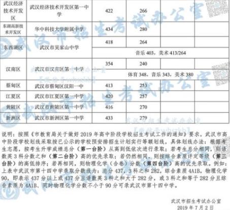 武汉2019中考第一批省示范高中分数线公布!武汉外国语学校465分!