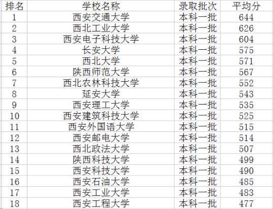 2019陕西一本大学排名分享!高考录取分数线分享!