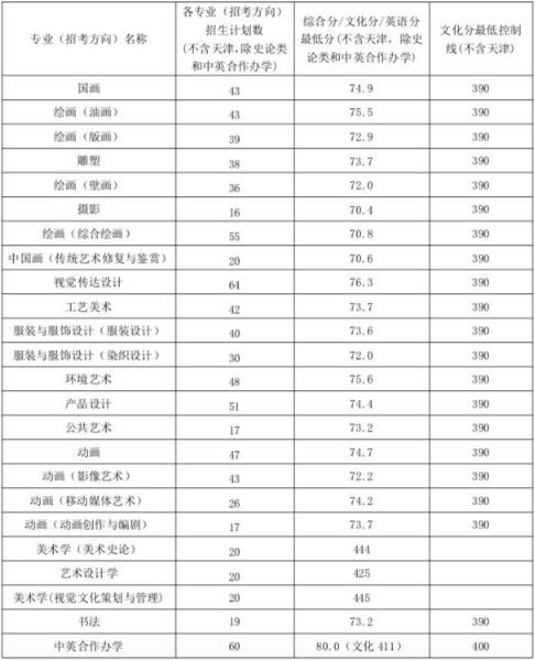 2019中国八大美院是哪几所学校?高考录取分数线分别是多少?