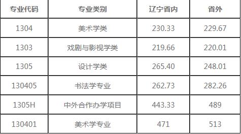 2019中国八大美院是哪几所学校?高考录取分数线分别是多少?