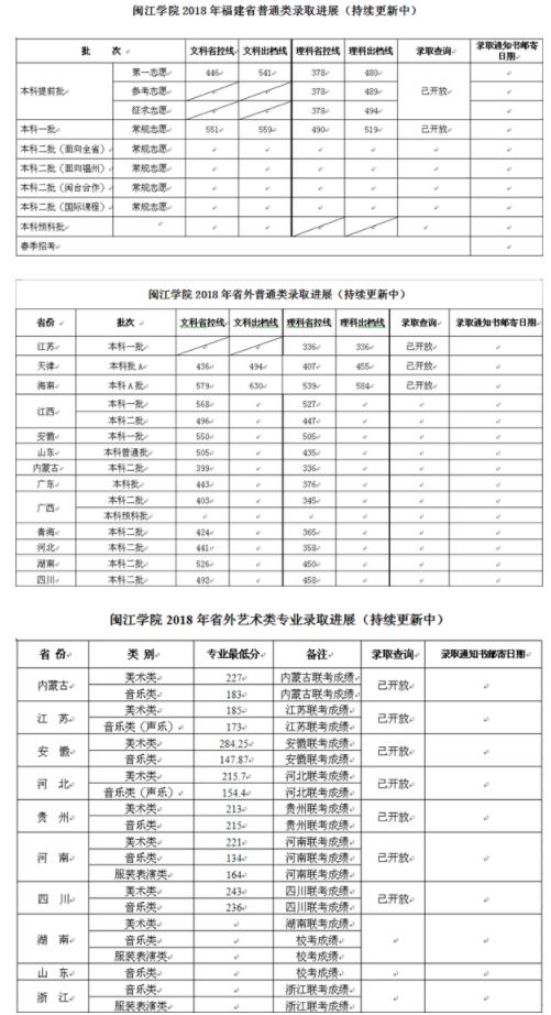 2019闽江学院各省高考录取分数线分享!