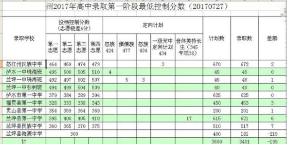 2019怒江中考各学校录取分数线公布!怒江州民族中学多少分?