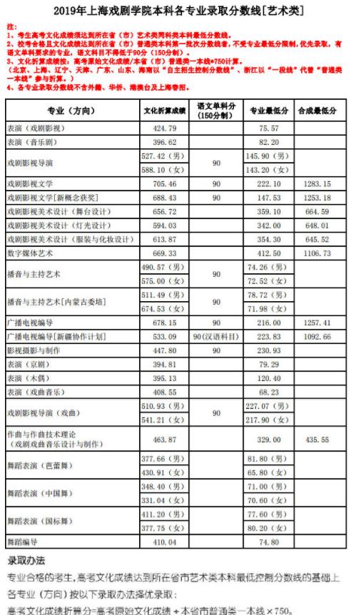 上海戏剧学院2019艺术类本科各录取分数线较新公布!