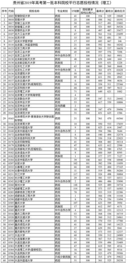 贵州2019高考本科一批院校平行志愿投档情况表(文理科)较新公布!
