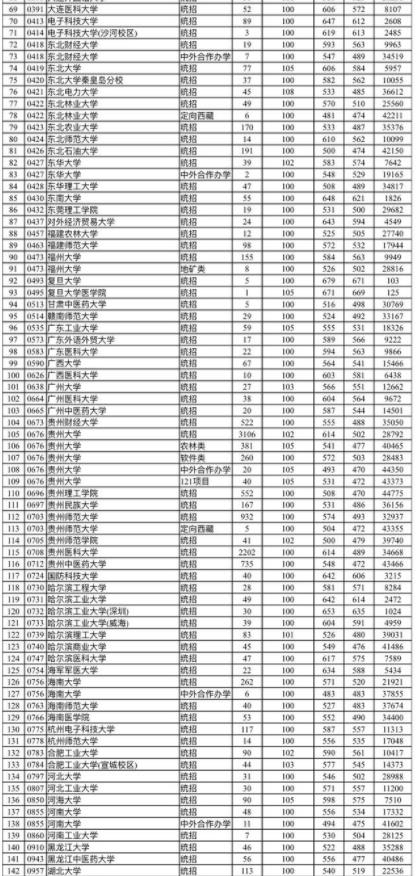 贵州2019高考本科一批院校平行志愿投档情况表(文理科)较新公布!