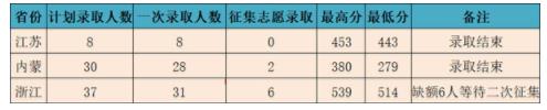 2019长春理工大学光电信息学院(美术类)本科录取分数线公布!