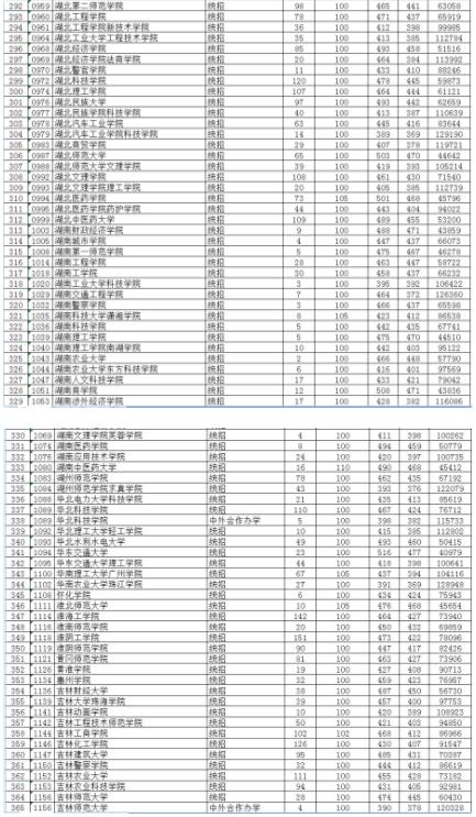 贵州2019高考第二批本科院校平行志愿投档分数线(理工类)公布!