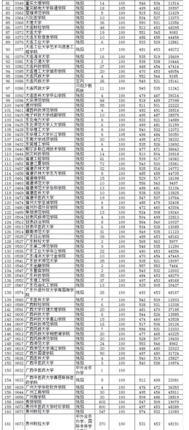 2019贵州高考第二批本科院校平行志愿投档情况(文史类)公布!