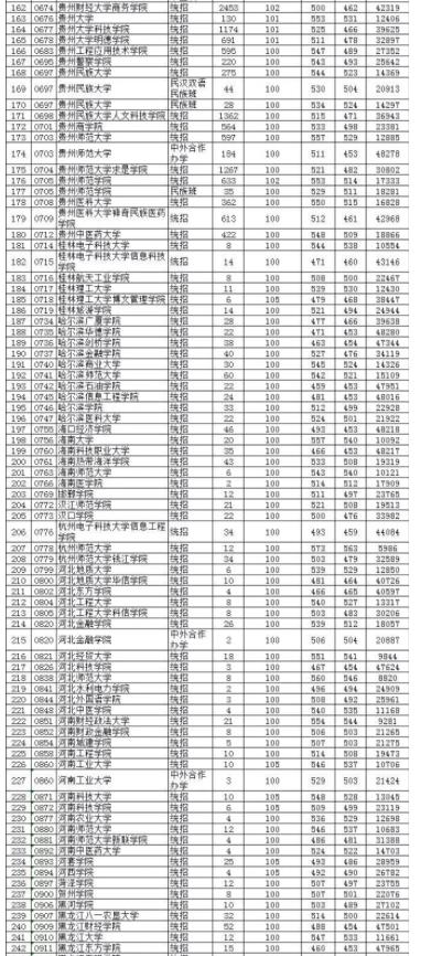 2019贵州高考第二批本科院校平行志愿投档情况(文史类)公布!