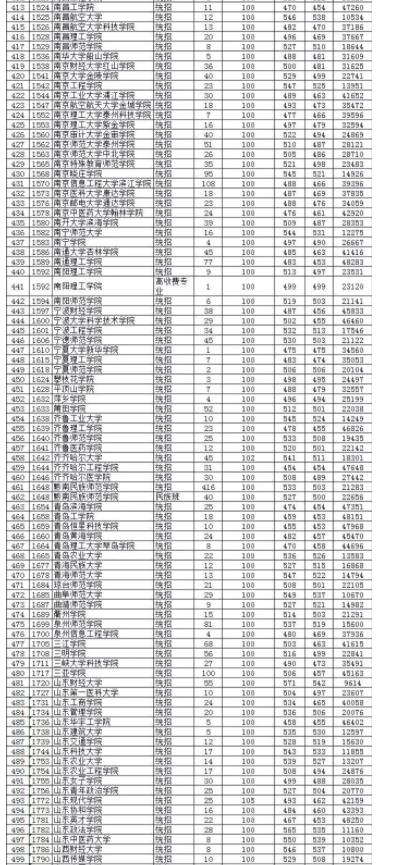 2019贵州高考第二批本科院校平行志愿投档情况(文史类)公布!