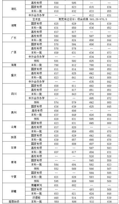 中央财经大学2019高考文理科录取分数线较新公布!