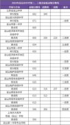 2019昆山中考各高中录取分数线较新公布！昆山中学682分！