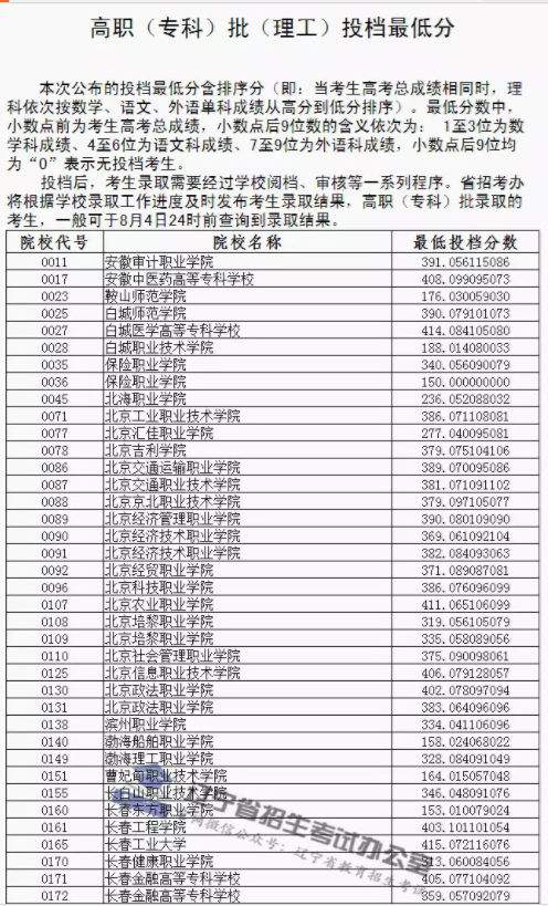 2019年辽宁省高考高职专科类投档分数线公布，文史和理工类较低投档分