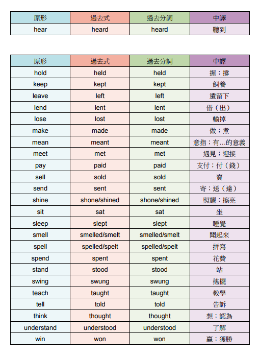 英语不规则动词：小升初英语动词原形、过去式、过去分词对照表
