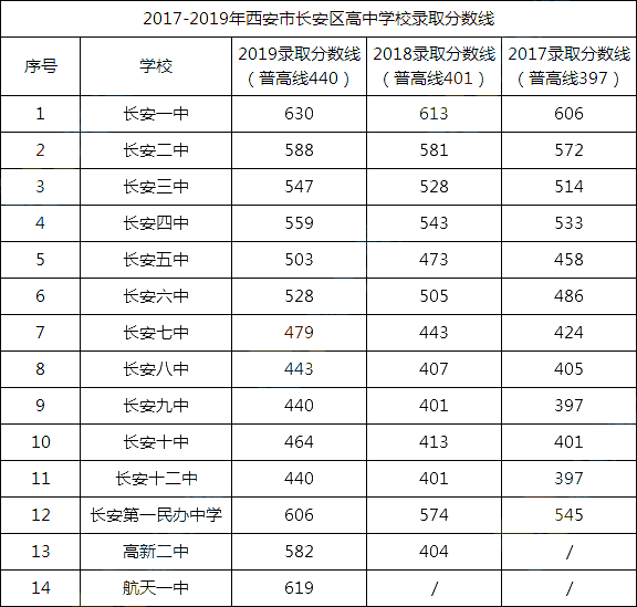 2019年陕西省西安市长安区14所高中学校较低录取分数线出炉，一中630
