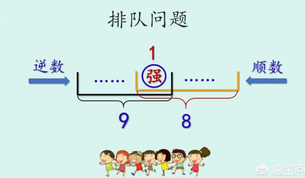 体育课上，小朋友排队报数，顺数小强报8，逆数报9，一共有多少小朋友？