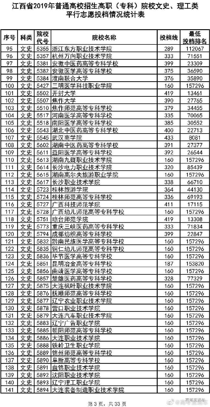 2019年江西省高考普通高校高职、专科类文理平行志愿投档情况公布