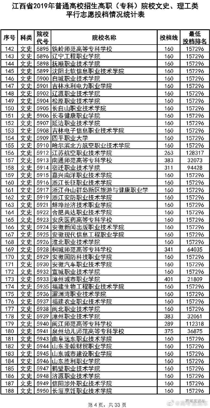 2019年江西省高考普通高校高职、专科类文理平行志愿投档情况公布