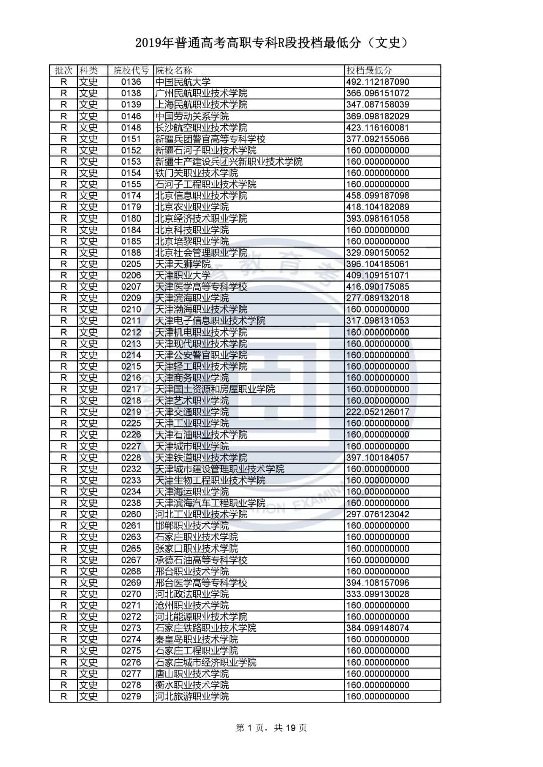 甘肃省2019年高考高职专科R段（文史类）较低投档分数线，中国民航492