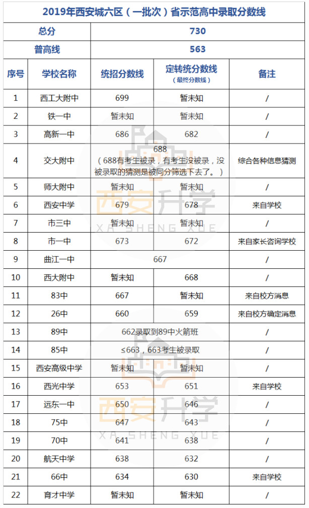 陕西省西安市2019年城六区省师范高中录取分数线，西安各高中分数线是多少？