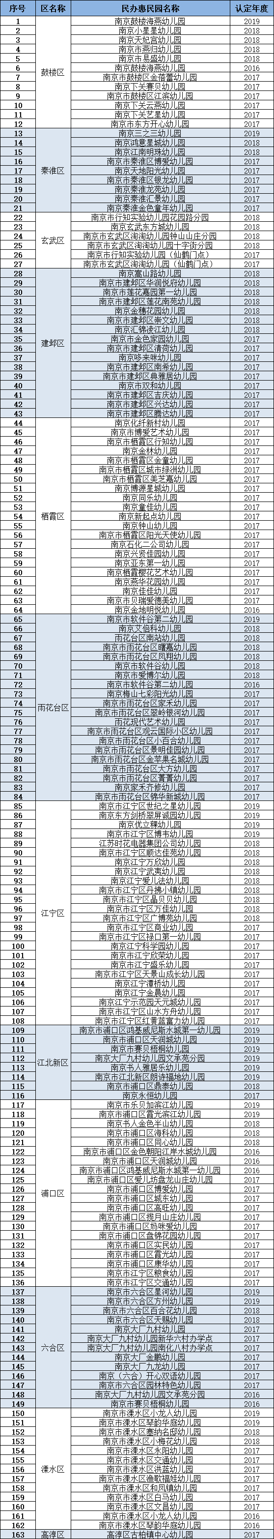 市较全幼儿园名单，你们家门口有哪些正规幼儿园可以上？