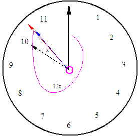 时针与分针12点重合后，再转到12点，能重合几次？