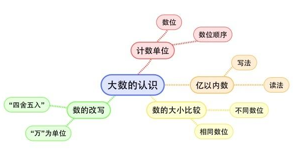 四年级数学“大数的认识”，思维导图怎么做？