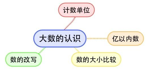 四年级数学“大数的认识”，思维导图怎么做？