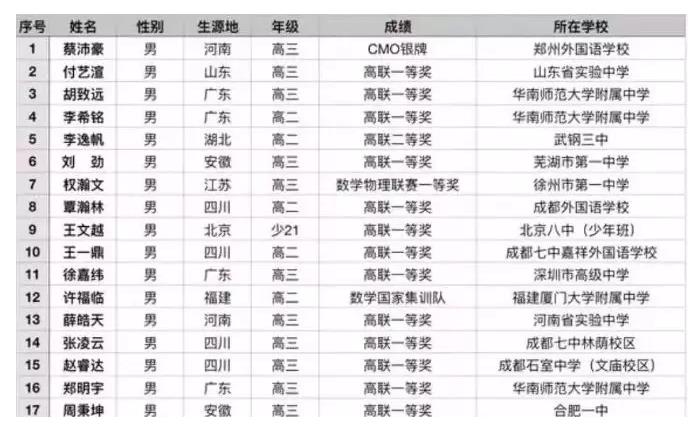 2019年北大清华数学英才班名单，北大27人，清华17人