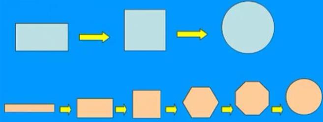 周长相等，正方形、长方形、圆形谁的面积较大？