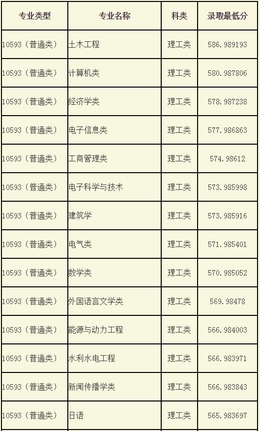 2019广西大学录取分数线公布！广西区内各录取较低分数线！