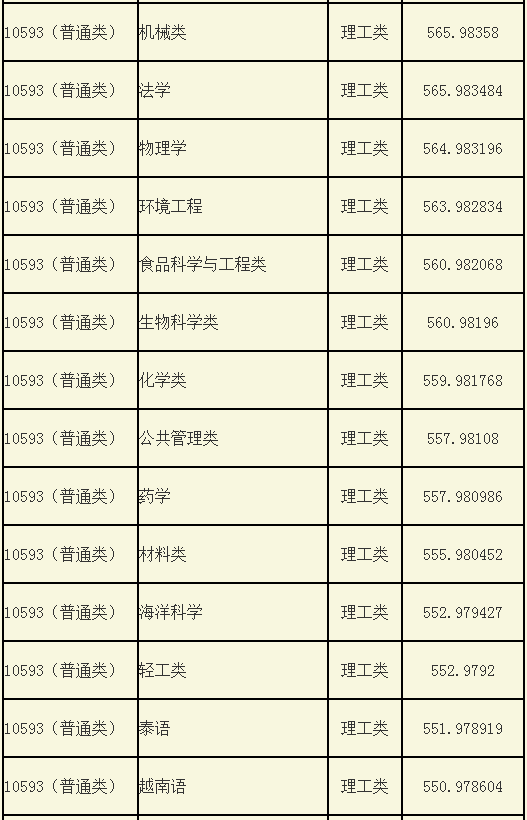 2019广西大学录取分数线公布！广西区内各录取较低分数线！