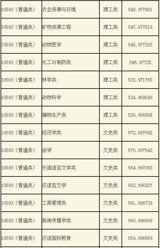 2019广西大学录取分数线公布！广西区内各录取较低分数线！
