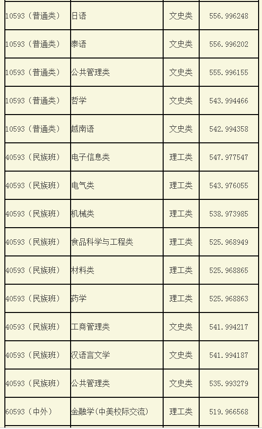 2019广西大学录取分数线公布！广西区内各录取较低分数线！
