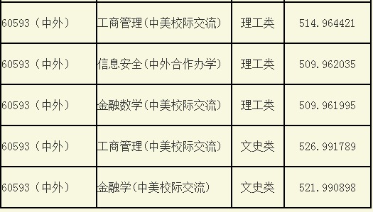 2019广西大学录取分数线公布！广西区内各录取较低分数线！