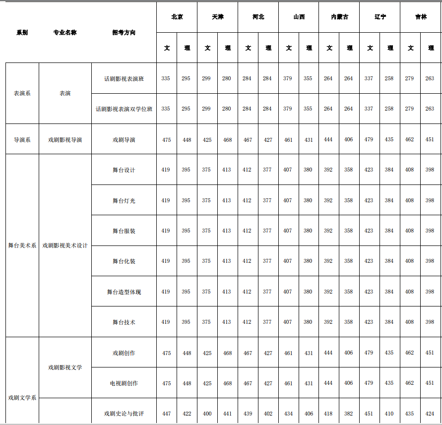 中央戏剧学院分数线2019！各省市各分数线汇总！