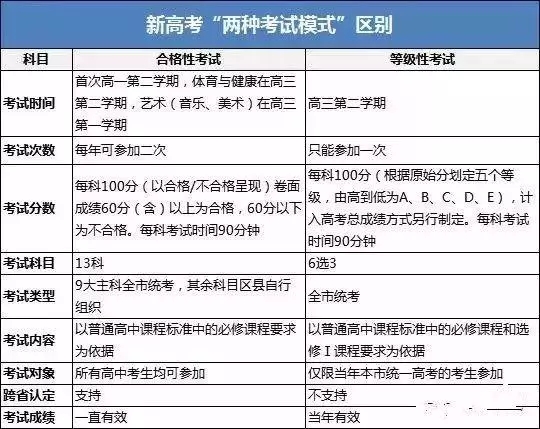 2020北京新高考政策解读！高考总分+等级赋分+选科要求！